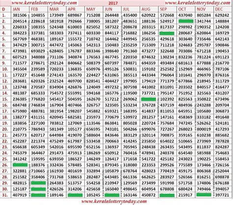 2017 kerala lottery chart